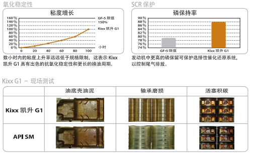 G1 API SN 5W-30-第2張圖片-鄭州市冠恒貿易有限公司【官方網站】-車用潤滑油服務專家 G1 API SN 5W-30-第2張圖片-鄭州市冠恒貿易有限公司【官方網站】-車用潤滑油服務專家