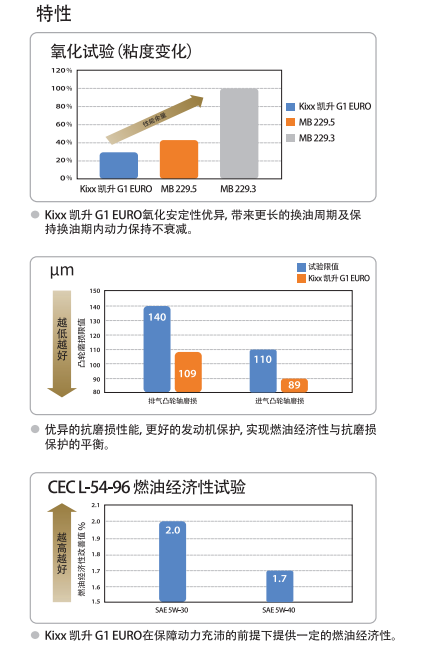 G1 EURO ACEA A3/B4 5W-30-第2張圖片-鄭州市冠恒貿易有限公司【官方網站】-車用潤滑油服務專家 G1 EURO ACEA A3/B4 5W-30-第2張圖片-鄭州市冠恒貿易有限公司【官方網站】-車用潤滑油服務專家