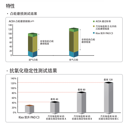 PAO C3 ACEA C3 5W-40-第2張圖片-鄭州市冠恒貿(mào)易有限公司【官方網(wǎng)站】-車(chē)用潤(rùn)滑油服務(wù)專家 PAO C3 ACEA C3 5W-40-第2張圖片-鄭州市冠恒貿(mào)易有限公司【官方網(wǎng)站】-車(chē)用潤(rùn)滑油服務(wù)專家