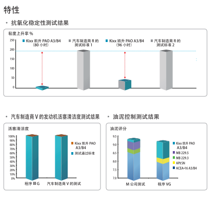 PAO ACEA A3/B4 5W-30-第2張圖片-鄭州市冠恒貿易有限公司【官方網站】-車用潤滑油服務專家 PAO ACEA A3/B4 5W-30-第2張圖片-鄭州市冠恒貿易有限公司【官方網站】-車用潤滑油服務專家