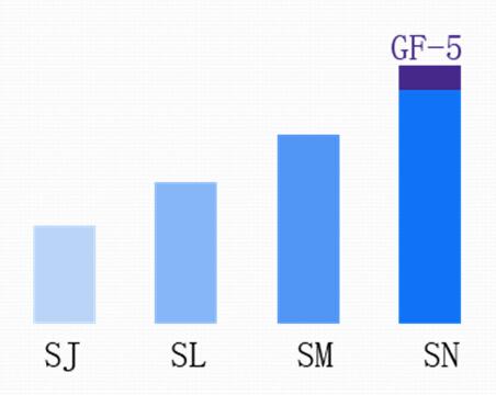 你知道ILSAC GF-5 和 API 的區別嗎?-第2張圖片-鄭州市冠恒貿易有限公司【官方網站】-車用潤滑油服務專家 你知道ILSAC GF-5 和 API 的區別嗎?-第2張圖片-鄭州市冠恒貿易有限公司【官方網站】-車用潤滑油服務專家